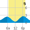 Tide chart for ocean, Florida on 2025/08/5