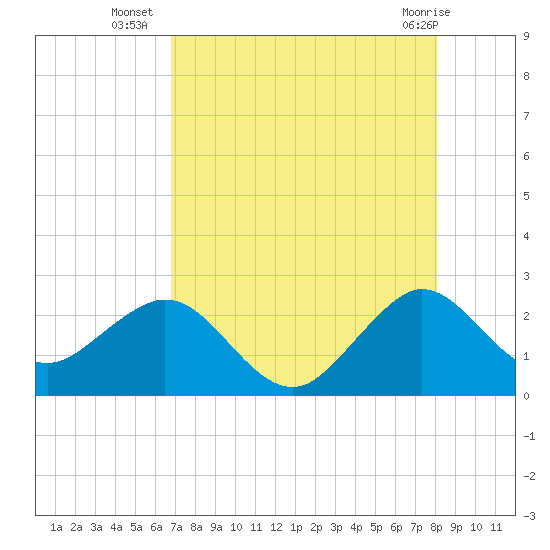 Tide chart for ocean on 2025/08/06