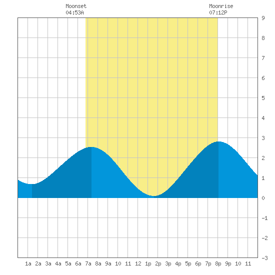 Tide chart for ocean on 2025/08/07