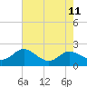 Tide chart for Avalon, Dogwood Harbor, Chesapeake Bay, Maryland on 2021/08/11