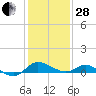 Tide chart for Avalon, Dogwood Harbor, Chesapeake Bay, Maryland on 2023/01/28
