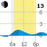 Tide chart for Avalon, Dogwood Harbor, Chesapeake Bay, Maryland on 2023/02/13