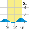Tide chart for Avalon, Dogwood Harbor, Chesapeake Bay, Maryland on 2023/02/21
