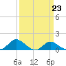 Tide chart for Avalon, Dogwood Harbor, Chesapeake Bay, Maryland on 2023/03/23