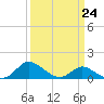 Tide chart for Avalon, Dogwood Harbor, Chesapeake Bay, Maryland on 2023/03/24