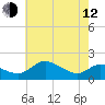 Tide chart for Avalon, Dogwood Harbor, Chesapeake Bay, Maryland on 2023/05/12
