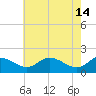 Tide chart for Avalon, Dogwood Harbor, Chesapeake Bay, Maryland on 2023/05/14