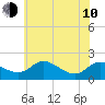 Tide chart for Avalon, Dogwood Harbor, Maryland on 2023/06/10