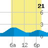 Tide chart for Avalon, Dogwood Harbor, Maryland on 2023/06/21