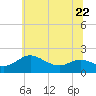 Tide chart for Avalon, Dogwood Harbor, Maryland on 2023/06/22