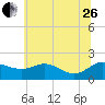 Tide chart for Avalon, Dogwood Harbor, Chesapeake Bay, Maryland on 2023/06/26