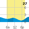 Tide chart for Avalon, Dogwood Harbor, Chesapeake Bay, Maryland on 2023/06/27
