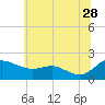 Tide chart for Avalon, Dogwood Harbor, Chesapeake Bay, Maryland on 2023/06/28