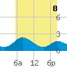 Tide chart for Avalon, Dogwood Harbor, Maryland on 2023/06/8