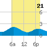 Tide chart for Avalon, Dogwood Harbor, Chesapeake Bay, Maryland on 2023/07/21