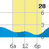 Tide chart for Avalon, Dogwood Harbor, Chesapeake Bay, Maryland on 2023/07/28
