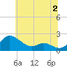 Tide chart for Avalon, Dogwood Harbor, Chesapeake Bay, Maryland on 2023/07/2