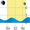 Tide chart for Avalon, Dogwood Harbor, Chesapeake Bay, Maryland on 2023/07/9