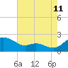 Tide chart for Avalon, Dogwood Harbor, Chesapeake Bay, Maryland on 2023/08/11