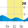 Tide chart for Avalon, Dogwood Harbor, Chesapeake Bay, Maryland on 2023/08/28