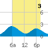 Tide chart for Avalon, Dogwood Harbor, Chesapeake Bay, Maryland on 2023/08/3