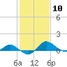 Tide chart for Avalon, Dogwood Harbor, Chesapeake Bay, Maryland on 2024/02/10