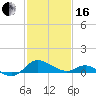 Tide chart for Avalon, Dogwood Harbor, Chesapeake Bay, Maryland on 2024/02/16