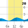 Tide chart for Avalon, Dogwood Harbor, Chesapeake Bay, Maryland on 2024/03/20