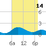Tide chart for Avalon, Dogwood Harbor, Chesapeake Bay, Maryland on 2024/04/14