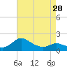 Tide chart for Avalon, Dogwood Harbor, Chesapeake Bay, Maryland on 2024/04/28