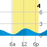 Tide chart for Avalon, Dogwood Harbor, Chesapeake Bay, Maryland on 2024/04/4