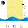 Tide chart for Avalon, Dogwood Harbor, Chesapeake Bay, Maryland on 2024/05/1