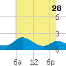 Tide chart for Avalon, Dogwood Harbor, Chesapeake Bay, Maryland on 2024/05/28