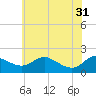 Tide chart for Avalon, Dogwood Harbor, Chesapeake Bay, Maryland on 2024/05/31