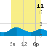 Tide chart for Avalon, Dogwood Harbor, Chesapeake Bay, Maryland on 2024/06/11