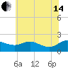 Tide chart for Avalon, Dogwood Harbor, Chesapeake Bay, Maryland on 2024/06/14