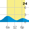 Tide chart for Avalon, Dogwood Harbor, Chesapeake Bay, Maryland on 2024/06/24