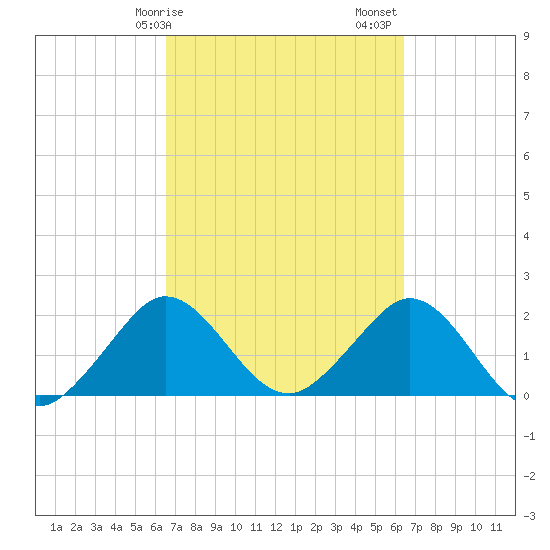 Tide Chart for 2021/03/10