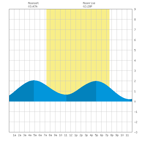 Tide Chart for 2021/03/23