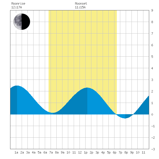 Tide Chart for 2021/03/5