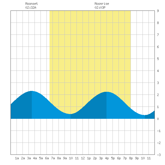 Tide Chart for 2021/05/20