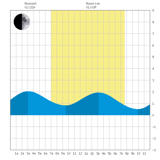 Tide Chart for 2022/04/9