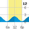 Tide chart for Marina, Florida on 2023/01/12