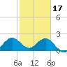 Tide chart for Marina, Florida on 2023/01/17