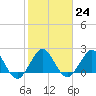 Tide chart for Marina, Florida on 2023/01/24