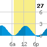 Tide chart for Marina, Florida on 2023/01/27
