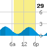 Tide chart for Marina, Florida on 2023/01/29