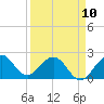 Tide chart for Marina, Hillsboro Inlet, Florida on 2023/04/10