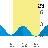 Tide chart for Marina, Hillsboro Inlet, Florida on 2023/04/23