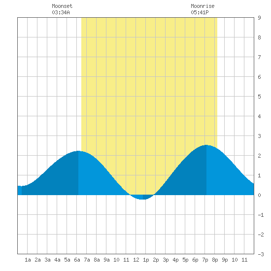 Tide Chart for 2023/06/30